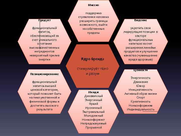 Миссия Продукт функциональный напиток, обеспечивающий за счет уникального сочетания высококачественных ингредиентов невероятный прилив энергии