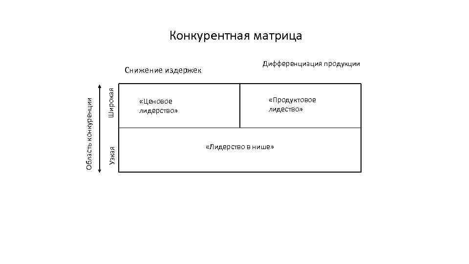 Конкурентная матрица Широкая Узкая Область конкуренции Снижение издержек «Ценовое лидерство» Дифференциация продукции «Продуктовое лидество»