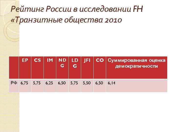 Рейтинг России в исследовании FH «Транзитные общества 2010 EP CS IM ND G LD