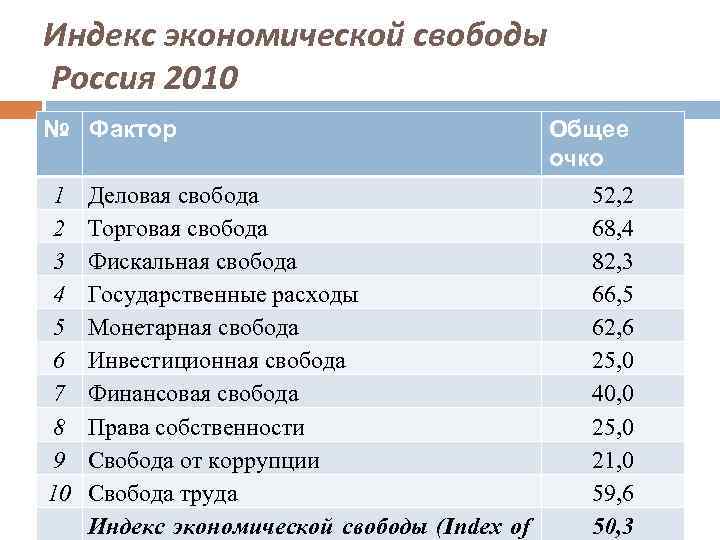 Индекс экономической свободы Россия 2010 № Фактор 1 2 3 4 5 6 7