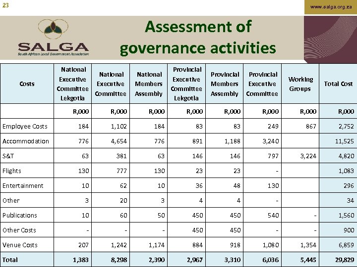 23 www. salga. org. za Assessment of governance activities Costs National Provincial Executive Members