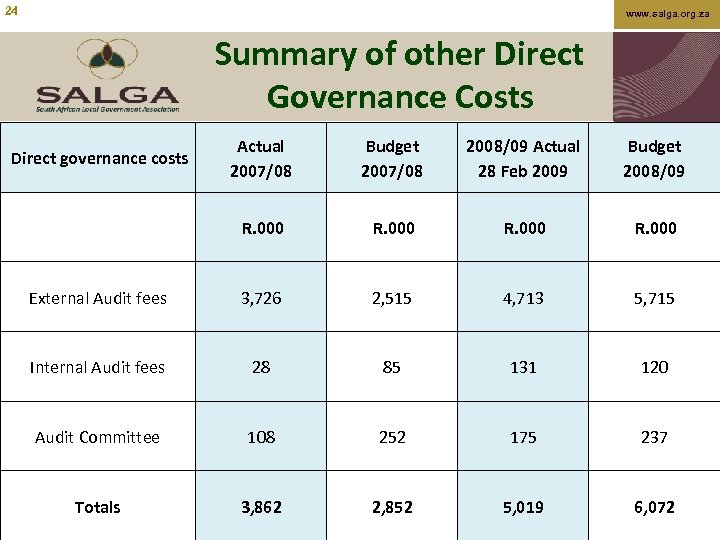 24 www. salga. org. za Summary of other Direct Governance Costs Direct governance costs