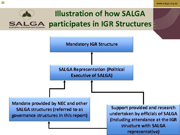 28 www. salga. org. za Illustration of how SALGA participates in IGR Structures Mandatory
