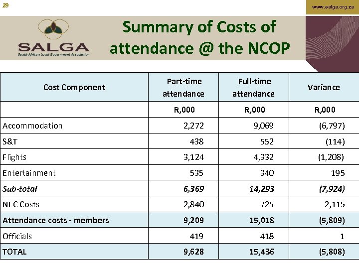 29 www. salga. org. za Summary of Costs of attendance @ the NCOP Part-time