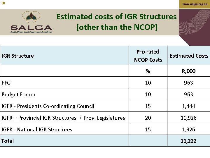30 www. salga. org. za Estimated costs of IGR Structures (other than the NCOP)