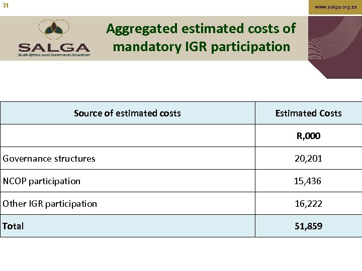 31 www. salga. org. za Aggregated estimated costs of mandatory IGR participation Source of