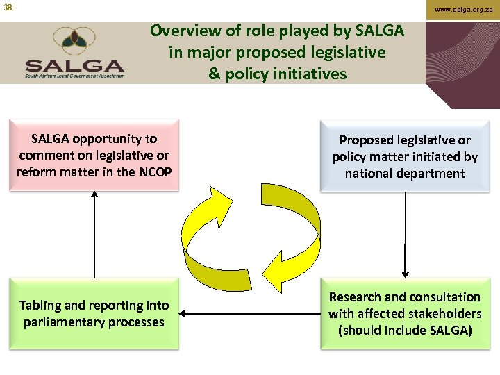 38 www. salga. org. za Overview of role played by SALGA in major proposed