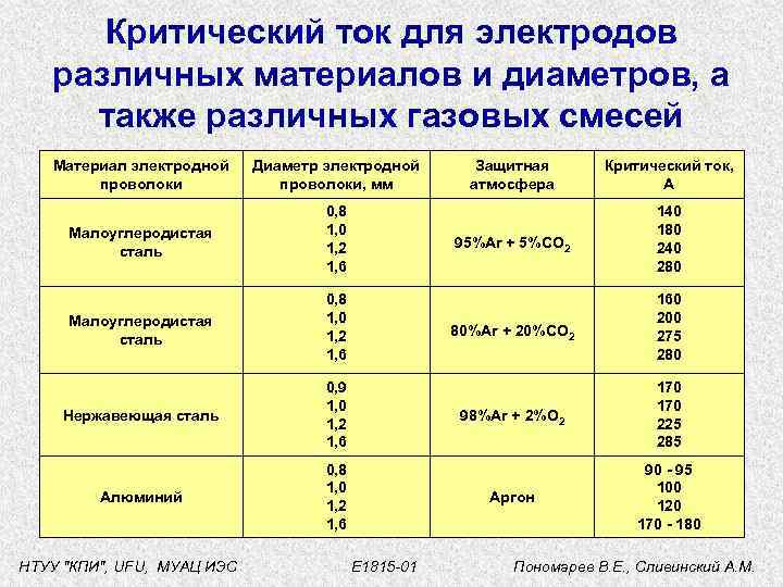 Критический ток для электродов различных материалов и диаметров, а также различных газовых смесей Материал