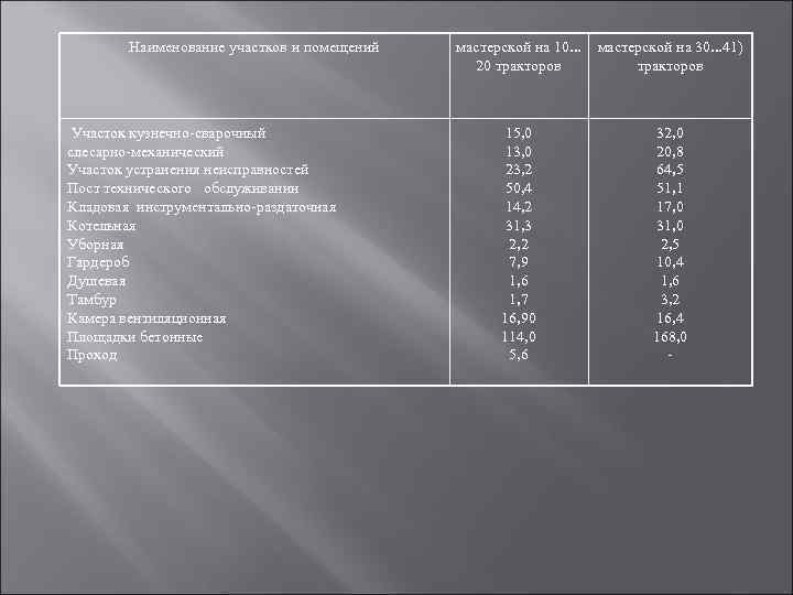 Наименование участков и помещений Участок кузнечно сварочный слесарно механический Участок устранения неисправностей Пост технического
