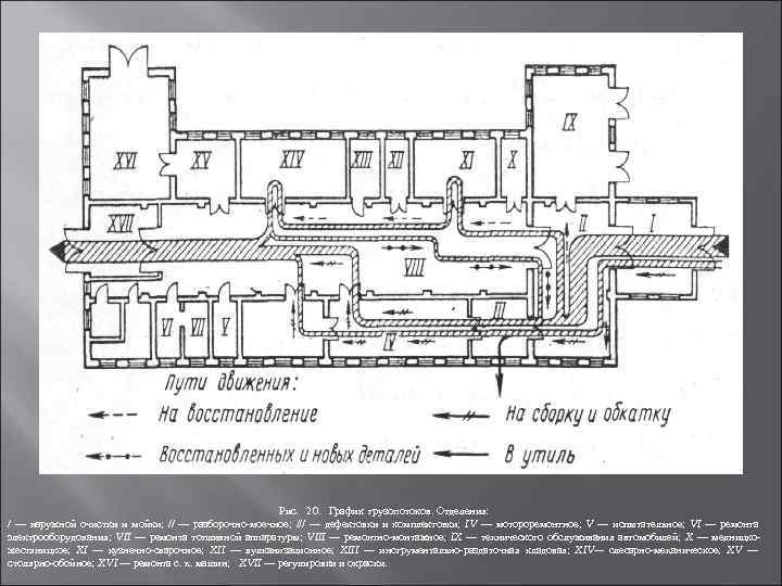 Рис. 20. График грузопотоков. Отделения: / — наружной очистки и мойки; // — разборочно