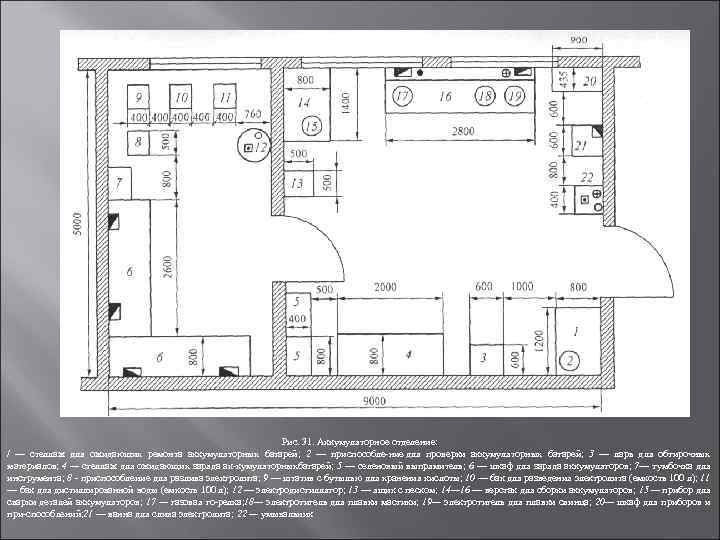 Рис. 31. Аккумуляторное отделение: / — стеллаж для ожидающих ремонта аккумуляторных батарей; 2 —