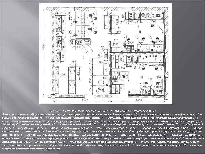 Рис. 32. Планировка участков ремонта топливной аппаратуры и электрообо рудования: I — электротехнический участок: