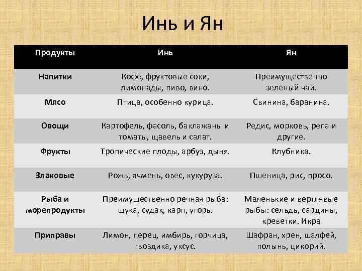 Инь и Ян Продукты Инь Ян Напитки Кофе, фруктовые соки, лимонады, пиво, вино. Преимущественно