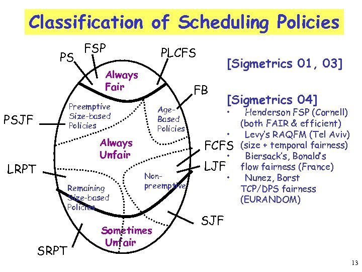 Classification of Scheduling Policies PS FSP PLCFS Always Fair FB Preemptive Size-based Policies PSJF