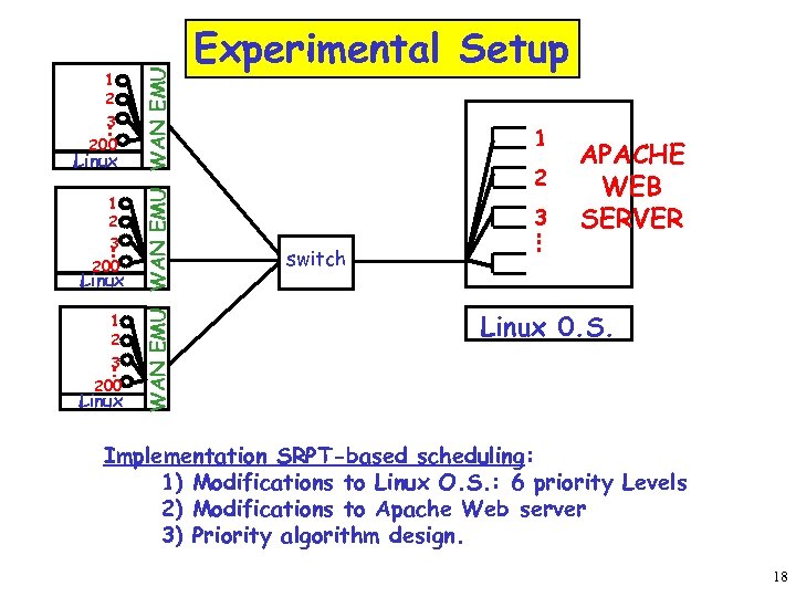 200 Linux 1 2 3 200 Linux WAN EMU 1 2 3 Experimental Setup