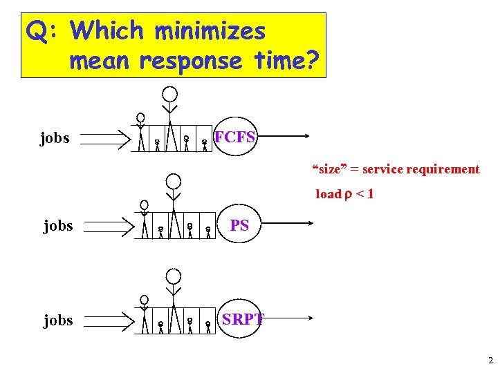 Q: Which minimizes mean response time? jobs FCFS “size” = service requirement load r