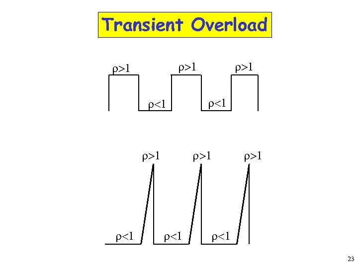 Transient Overload r>1 r<1 r>1 r<1 23 