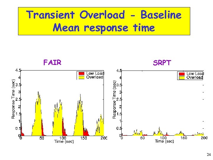 Transient Overload - Baseline Mean response time FAIR SRPT 24 