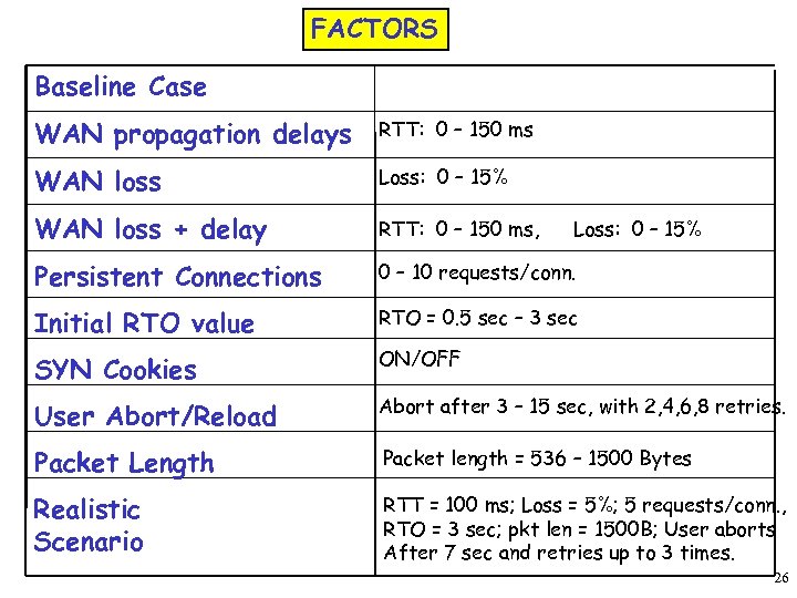 FACTORS Baseline Case WAN propagation delays RTT: 0 – 150 ms WAN loss Loss: