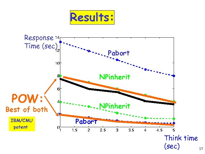 Results: Response Time (sec) Pabort NPinherit POW: NPinherit Best of both IBM/CMU patent Pabort