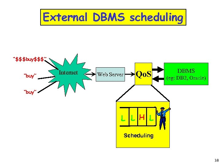 External DBMS scheduling “$$$buy$$$” “buy” Internet Web Server Qo. S DBMS (eg: DB 2,