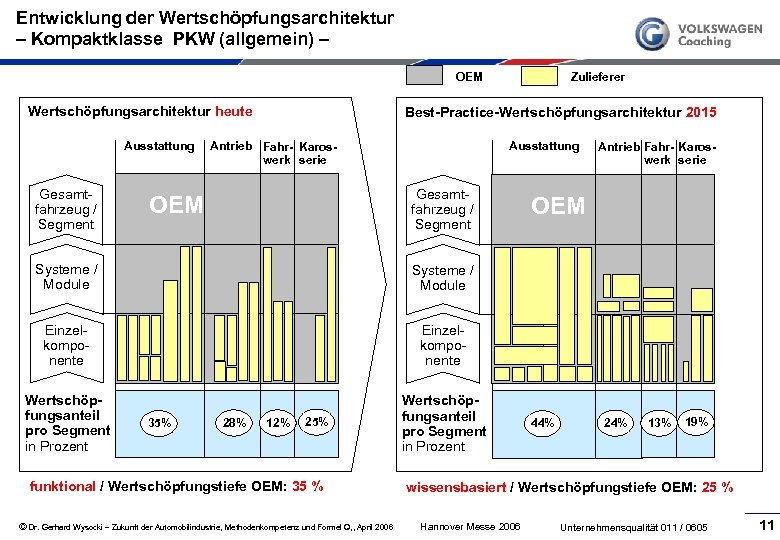 Entwicklung der Wertschöpfungsarchitektur – Kompaktklasse PKW (allgemein) – OEM Wertschöpfungsarchitektur heute Ausstattung Gesamt fahrzeug