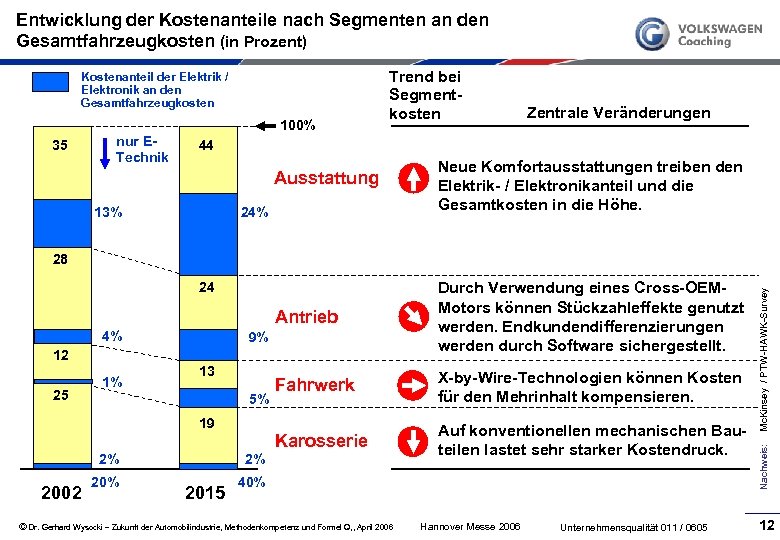 Entwicklung der Kostenanteile nach Segmenten an den Gesamtfahrzeugkosten (in Prozent) Kostenanteil der Elektrik /