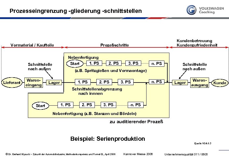 Prozesseingrenzung -gliederung -schnittstellen Vormaterial / Kaufteile Lieferant Wareneingang Start Prozeßschritte Nebenfertigung 1. PS Start