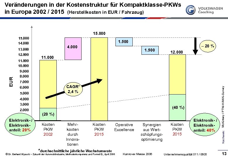 Veränderungen in der Kostenstruktur für Kompaktklasse-PKWs in Europa 2002 / 2015 (Herstellkosten in EUR