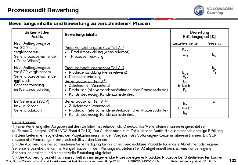 Prozessaudit Bewertungsinhalte und Bewertung zu verschiedenen Phasen Zeitpunkt des Audits Nach Auftragsvergabe vor SOP