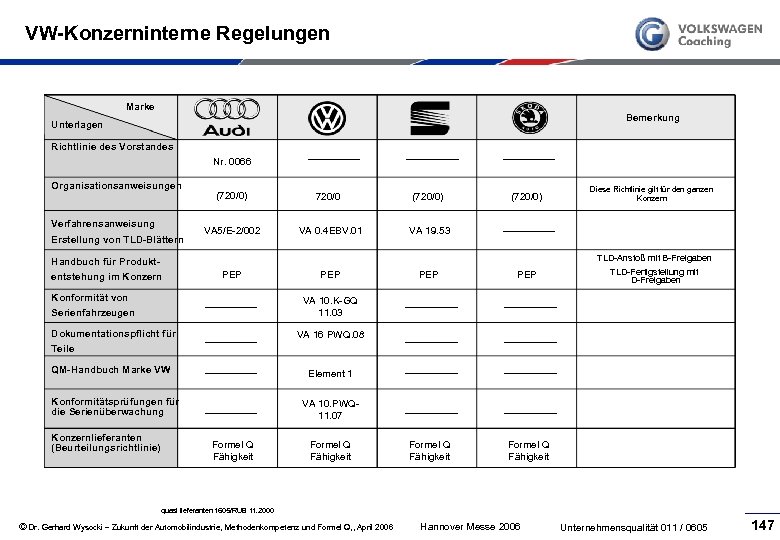 VW-Konzerninterne Regelungen Marke Bemerkung Unterlagen Richtlinie des Vorstandes Nr. 0066 Organisationsanweisungen Verfahrensanweisung Erstellung von