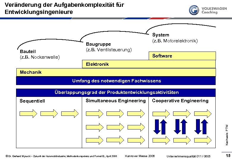 Veränderung der Aufgabenkomplexität für Entwicklungsingenieure Bauteil (z. B. Nockenwelle) Baugruppe (z. B. Ventilsteuerung) System