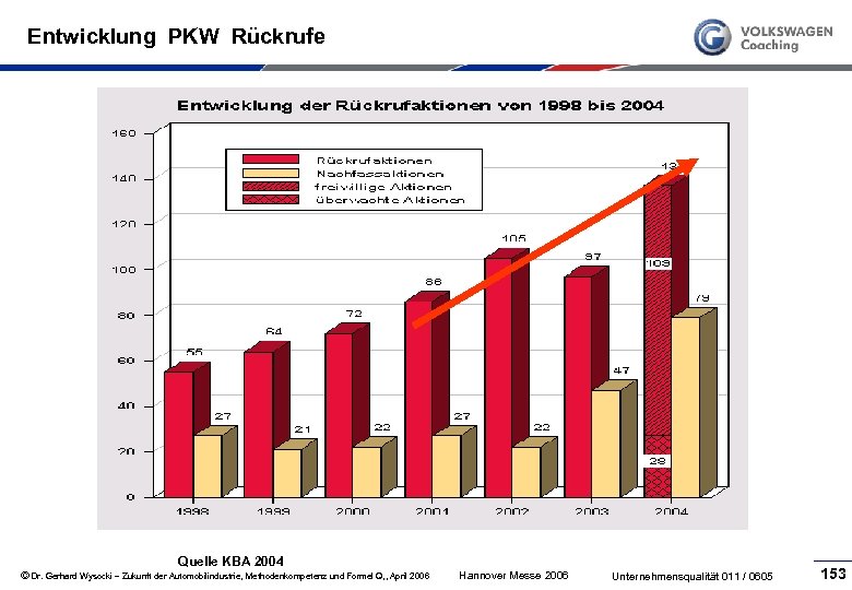 Entwicklung PKW Rückrufe Quelle KBA 2004 © Dr. Gerhard Wysocki – Zukunft der Automobilindustrie,