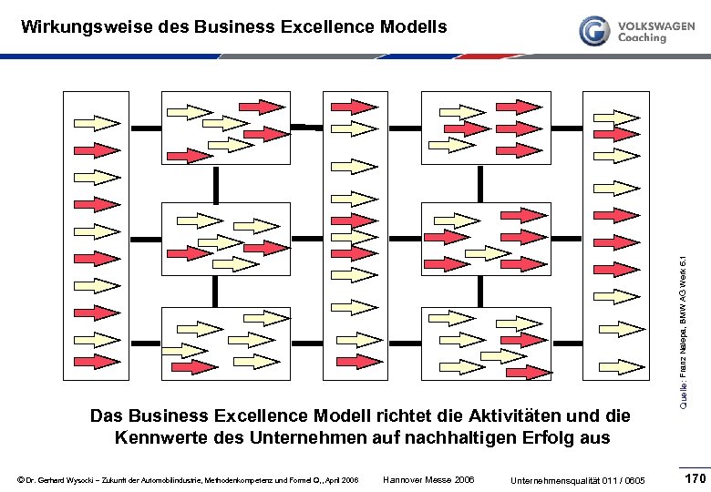 Das Business Excellence Modell richtet die Aktivitäten und die Kennwerte des Unternehmen auf nachhaltigen