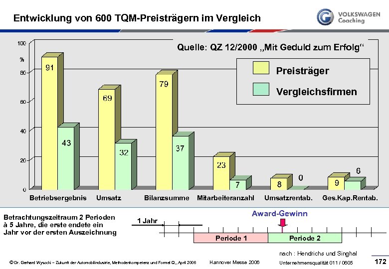 Entwicklung von 600 TQM-Preisträgern im Vergleich Quelle: QZ 12/2000 „Mit Geduld zum Erfolg“ Preisträger