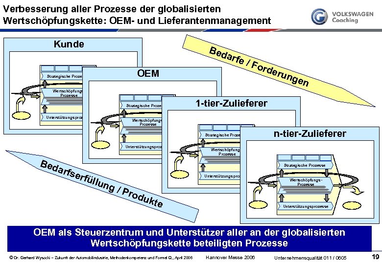 Verbesserung aller Prozesse der globalisierten Wertschöpfungskette: OEM- und Lieferantenmanagement Kunde Strategische Prozesse OEM Bed