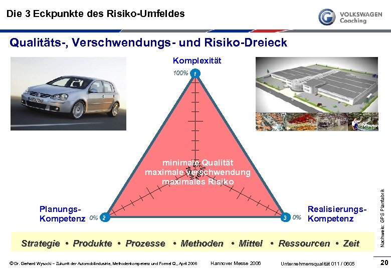 Die 3 Eckpunkte des Risiko-Umfeldes Qualitäts-, Verschwendungs- und Risiko-Dreieck Komplexität 100% 1 0% Planungs.