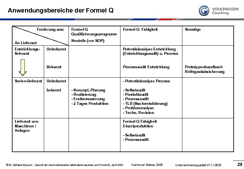 Anwendungsbereiche der Formel Q Forderung aus: Formel Q Fähigkeit Sonstige Neuteile (vor SOP) An