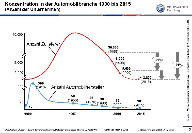 Konzentration in der Automobilbranche 1900 bis 2015 40. 000 Anzahl Zulieferer 30. 000 (1988)