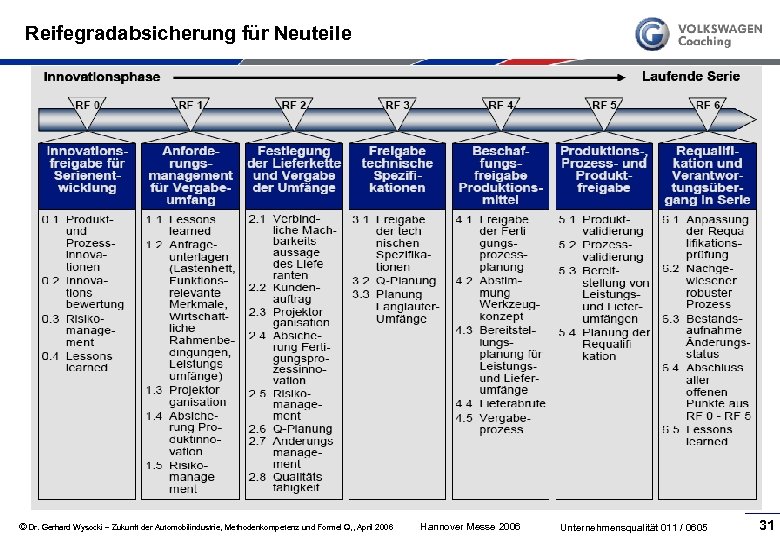 Reifegradabsicherung für Neuteile © Dr. Gerhard Wysocki – Zukunft der Automobilindustrie, Methodenkompetenz und Formel