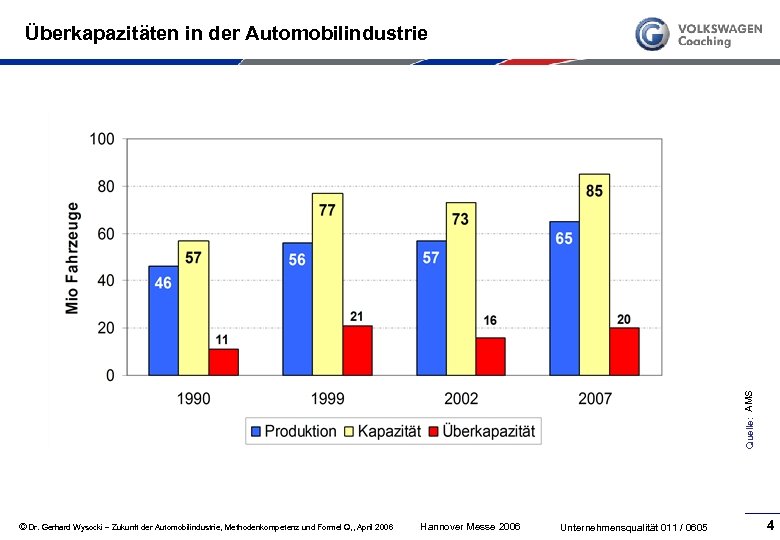 Quelle: AMS Überkapazitäten in der Automobilindustrie © Dr. Gerhard Wysocki – Zukunft der Automobilindustrie,