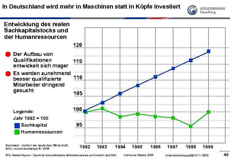 In Deutschland wird mehr in Maschinen statt in Köpfe investiert Entwicklung des realen Sachkapitalstocks