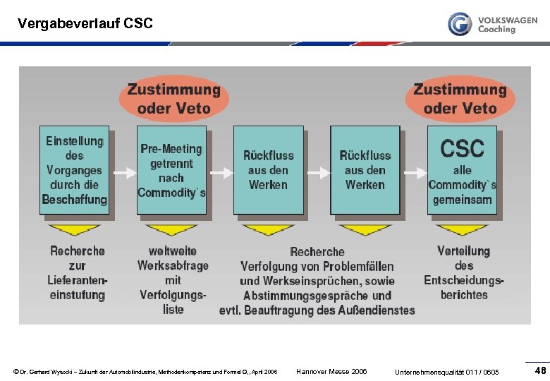 Vergabeverlauf CSC © Dr. Gerhard Wysocki – Zukunft der Automobilindustrie, Methodenkompetenz und Formel Q,