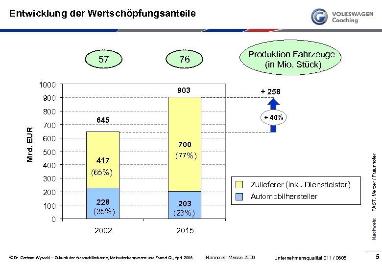 Entwicklung der Wertschöpfungsanteile 1000 Mrd. EUR 700 400 300 + 40% 417 700 (77%)