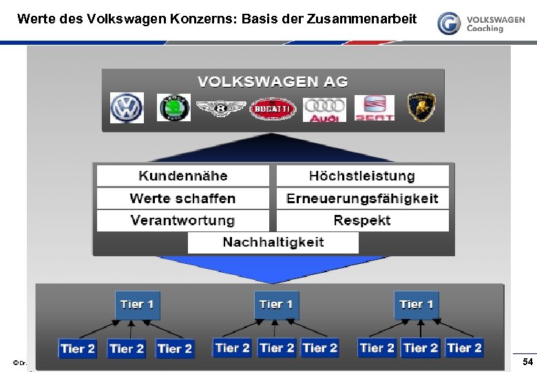 Werte des Volkswagen Konzerns: Basis der Zusammenarbeit © Dr. Gerhard Wysocki – Zukunft der