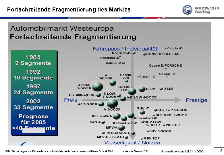 Fortschreitende Fragmentierung des Marktes © Dr. Gerhard Wysocki – Zukunft der Automobilindustrie, Methodenkompetenz und