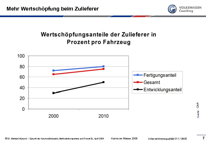 Quelle: CAR Mehr Wertschöpfung beim Zulieferer © Dr. Gerhard Wysocki – Zukunft der Automobilindustrie,