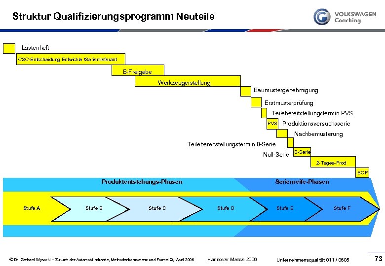 Struktur Qualifizierungsprogramm Neuteile Lastenheft CSC Entscheidung Entwickle /Serienlieferant B Freigabe Werkzeugerstellung Baumustergenehmigung Erstmusterprüfung Teilebereitstellungstermin