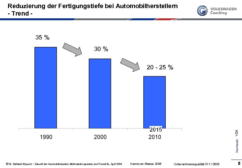 Reduzierung der Fertigungstiefe bei Automobilherstellern - Trend - 35 % 30 % 20 25