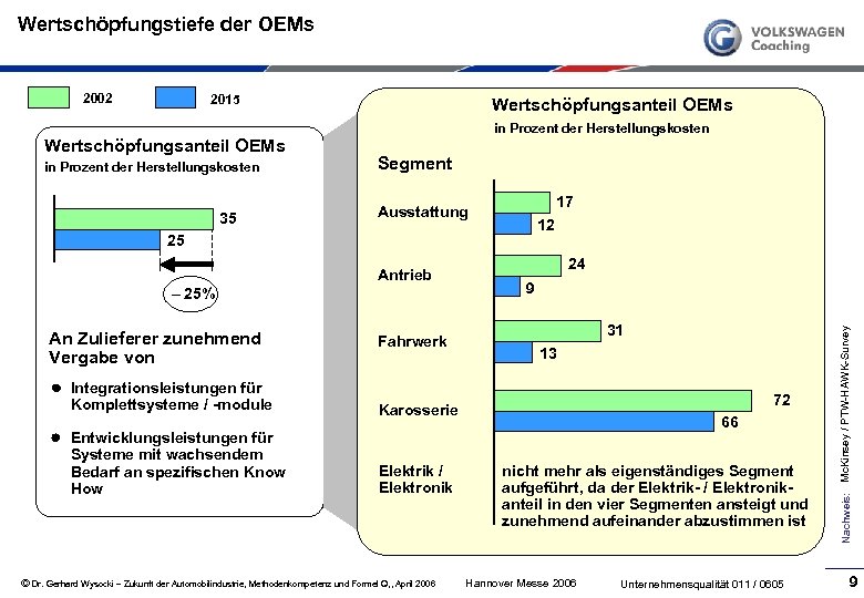 Wertschöpfungstiefe der OEMs 2002 2015 Wertschöpfungsanteil OEMs in Prozent der Herstellungskosten 35 Segment 17